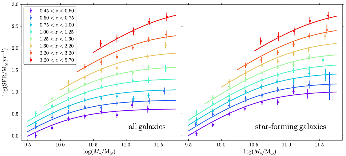 Evolution of the Star-Forming Main Sequence and Dust Temperature