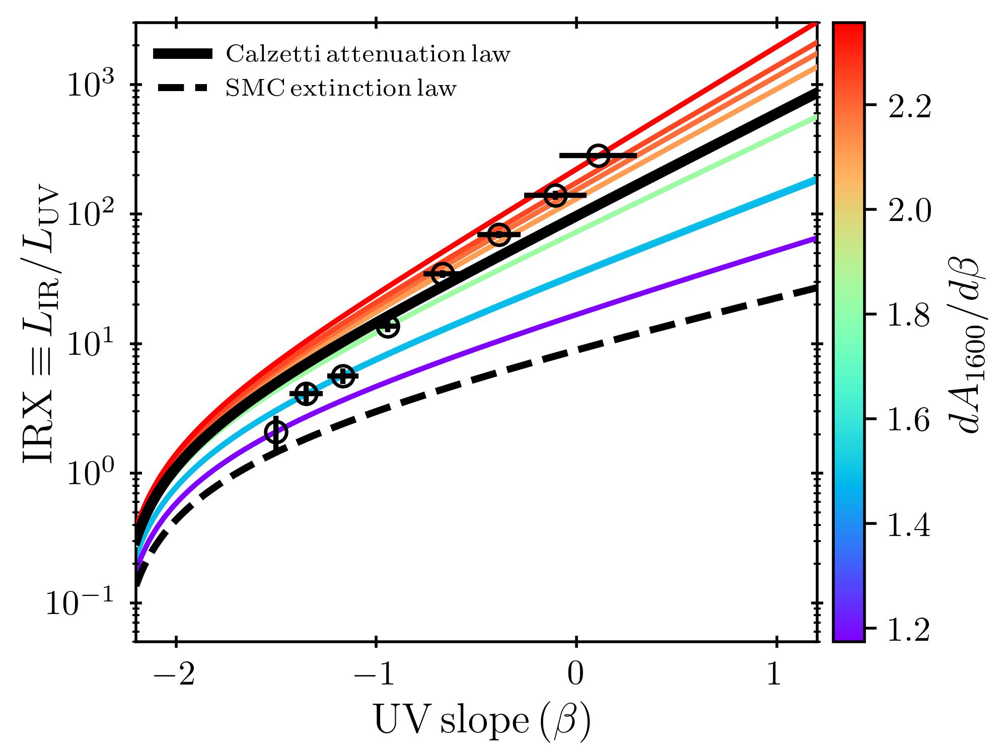 IRX-beta relationship plot