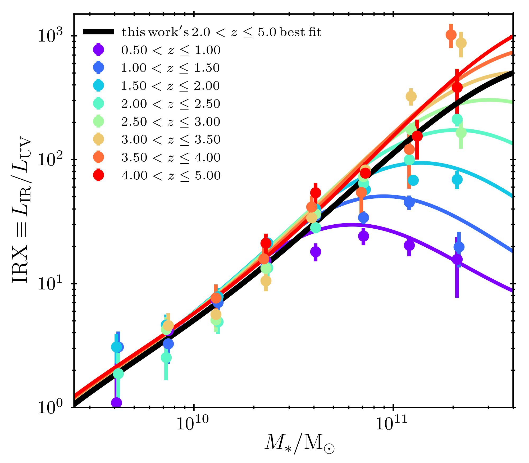 IRX-Stellar Mass correlation